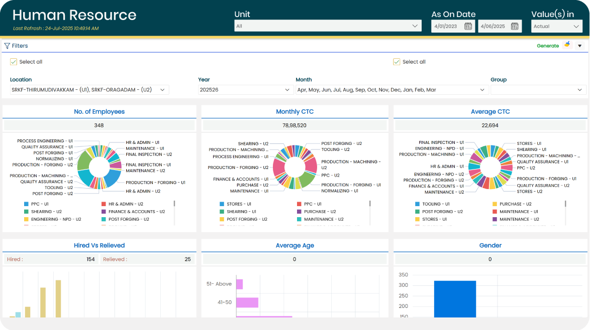 Dashboard Core HR application