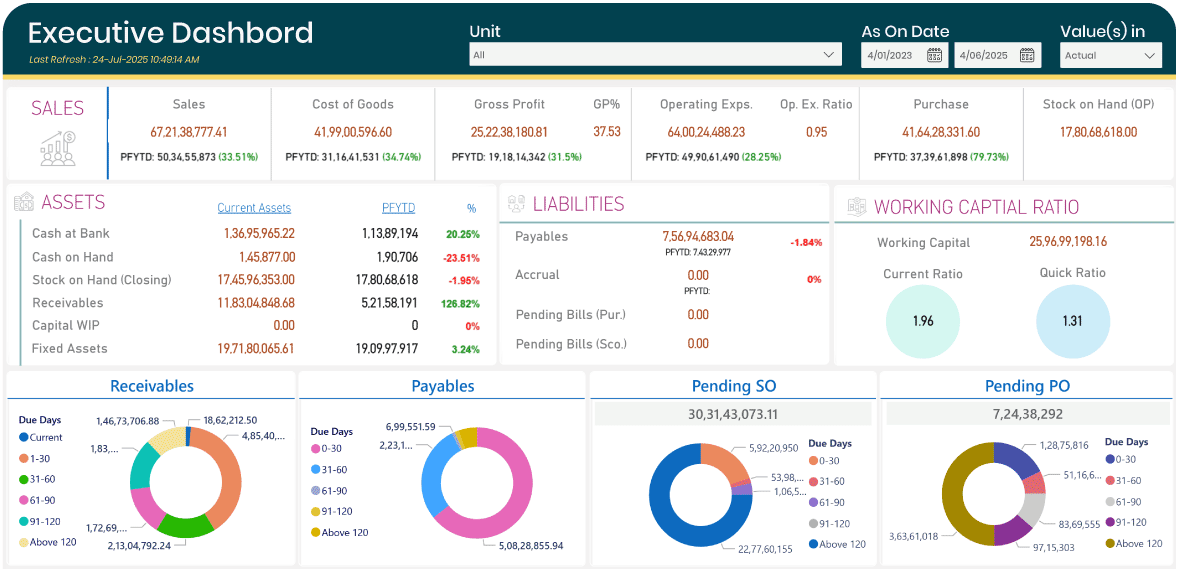 erp executive manager Dashboard application